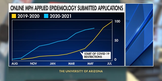 The University of Arizona has seen a 26% increase overall for all its epidemiology applications compared to this time last year and it's still accepting new applicants. In fact, interest in the MPH Applied Epidemiology program has nearly tripled (Stephanie Bennett/ Fox News).